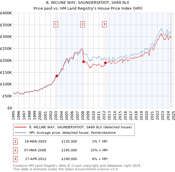 8, INCLINE WAY, SAUNDERSFOOT, SA69 9LX: Price paid vs HM Land Registry's House Price Index