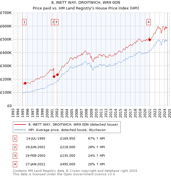 8, INETT WAY, DROITWICH, WR9 0DN: Price paid vs HM Land Registry's House Price Index