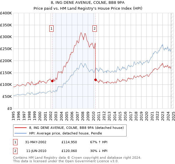 8, ING DENE AVENUE, COLNE, BB8 9PA: Price paid vs HM Land Registry's House Price Index