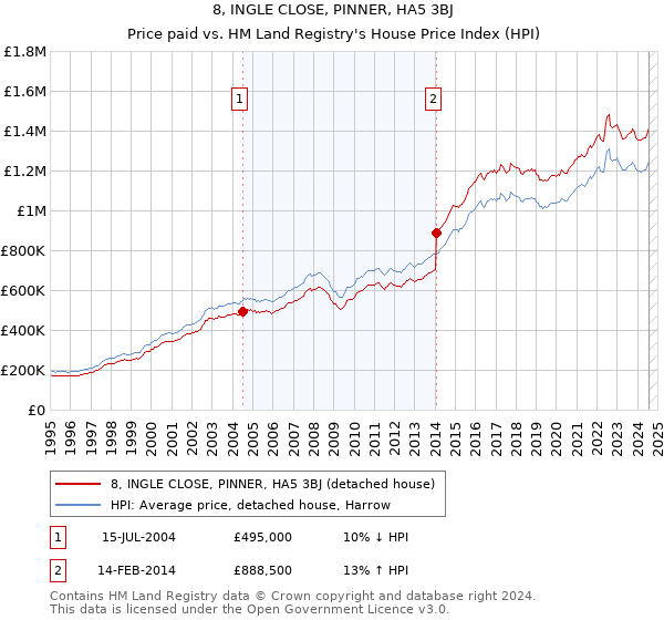 8, INGLE CLOSE, PINNER, HA5 3BJ: Price paid vs HM Land Registry's House Price Index