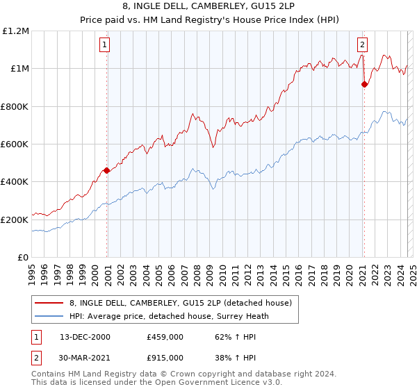 8, INGLE DELL, CAMBERLEY, GU15 2LP: Price paid vs HM Land Registry's House Price Index