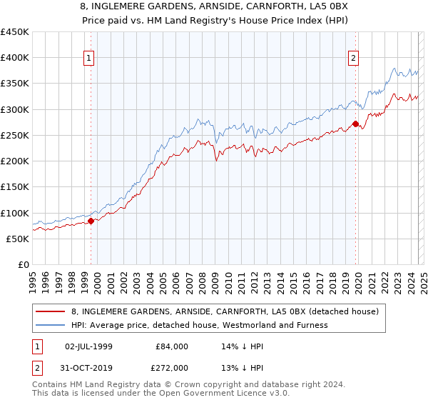 8, INGLEMERE GARDENS, ARNSIDE, CARNFORTH, LA5 0BX: Price paid vs HM Land Registry's House Price Index