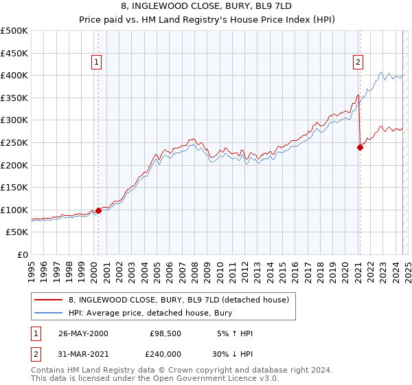 8, INGLEWOOD CLOSE, BURY, BL9 7LD: Price paid vs HM Land Registry's House Price Index