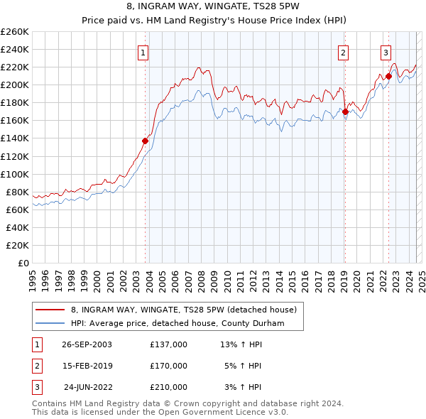 8, INGRAM WAY, WINGATE, TS28 5PW: Price paid vs HM Land Registry's House Price Index