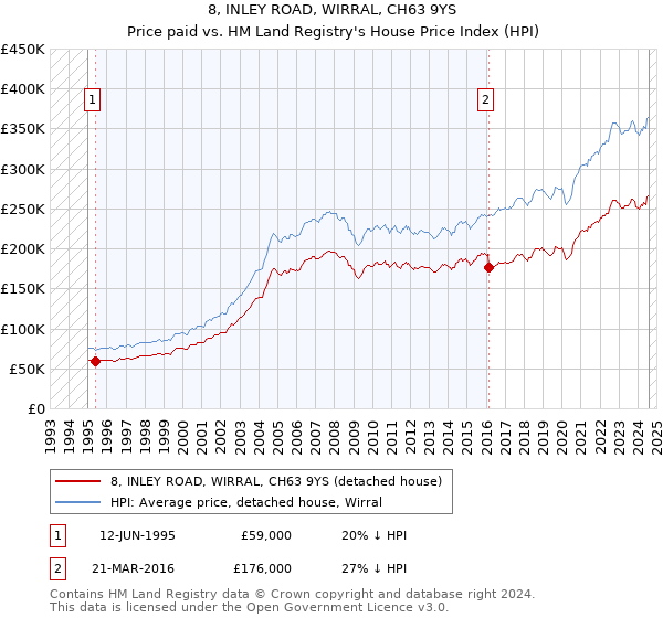 8, INLEY ROAD, WIRRAL, CH63 9YS: Price paid vs HM Land Registry's House Price Index