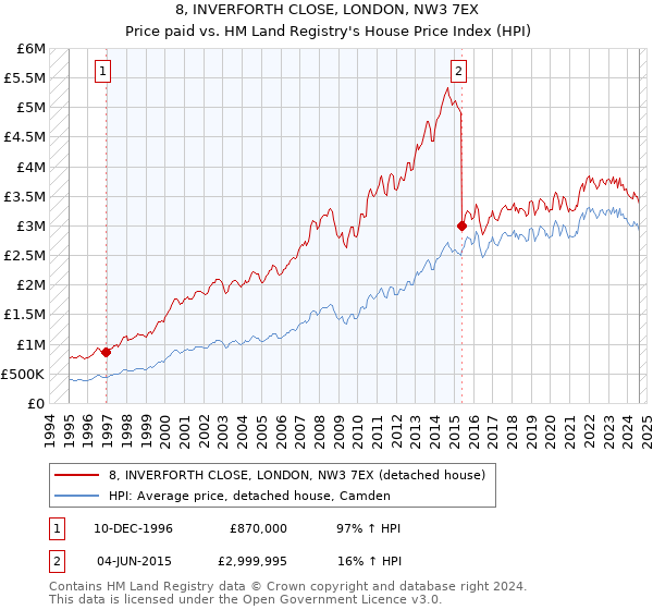 8, INVERFORTH CLOSE, LONDON, NW3 7EX: Price paid vs HM Land Registry's House Price Index