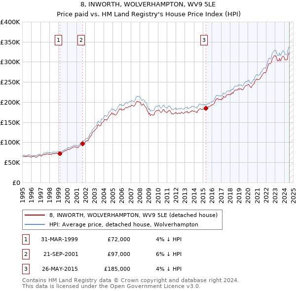 8, INWORTH, WOLVERHAMPTON, WV9 5LE: Price paid vs HM Land Registry's House Price Index