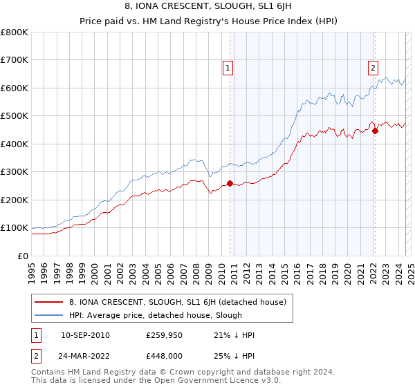 8, IONA CRESCENT, SLOUGH, SL1 6JH: Price paid vs HM Land Registry's House Price Index