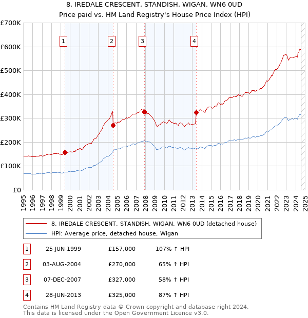 8, IREDALE CRESCENT, STANDISH, WIGAN, WN6 0UD: Price paid vs HM Land Registry's House Price Index