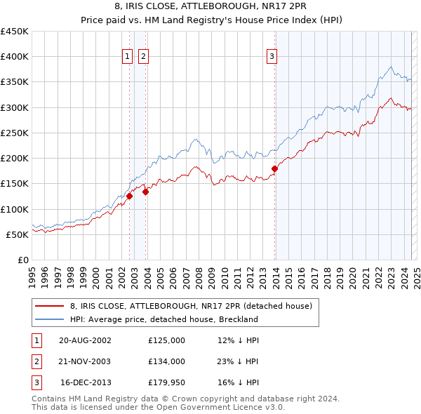 8, IRIS CLOSE, ATTLEBOROUGH, NR17 2PR: Price paid vs HM Land Registry's House Price Index