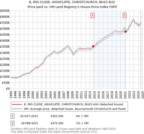 8, IRIS CLOSE, HIGHCLIFFE, CHRISTCHURCH, BH23 4UU: Price paid vs HM Land Registry's House Price Index