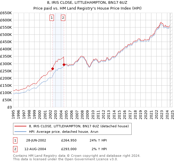 8, IRIS CLOSE, LITTLEHAMPTON, BN17 6UZ: Price paid vs HM Land Registry's House Price Index