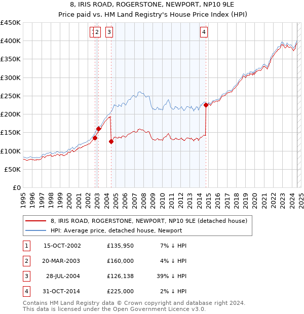 8, IRIS ROAD, ROGERSTONE, NEWPORT, NP10 9LE: Price paid vs HM Land Registry's House Price Index