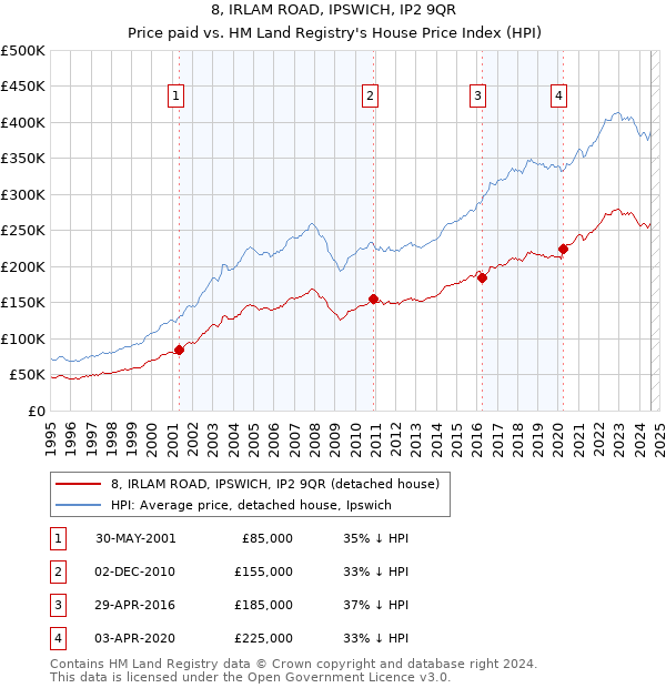 8, IRLAM ROAD, IPSWICH, IP2 9QR: Price paid vs HM Land Registry's House Price Index