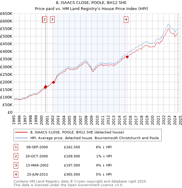 8, ISAACS CLOSE, POOLE, BH12 5HE: Price paid vs HM Land Registry's House Price Index