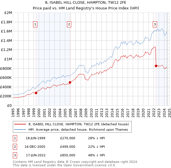 8, ISABEL HILL CLOSE, HAMPTON, TW12 2FE: Price paid vs HM Land Registry's House Price Index