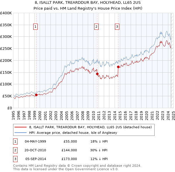 8, ISALLT PARK, TREARDDUR BAY, HOLYHEAD, LL65 2US: Price paid vs HM Land Registry's House Price Index