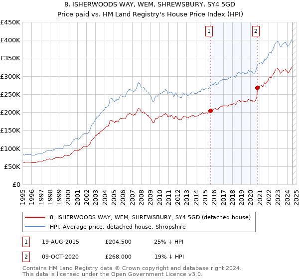 8, ISHERWOODS WAY, WEM, SHREWSBURY, SY4 5GD: Price paid vs HM Land Registry's House Price Index