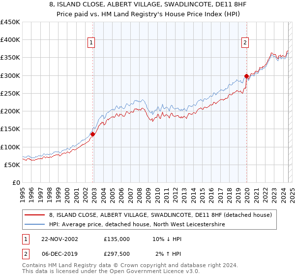 8, ISLAND CLOSE, ALBERT VILLAGE, SWADLINCOTE, DE11 8HF: Price paid vs HM Land Registry's House Price Index