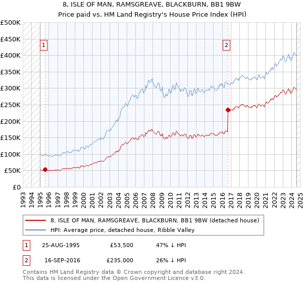 8, ISLE OF MAN, RAMSGREAVE, BLACKBURN, BB1 9BW: Price paid vs HM Land Registry's House Price Index