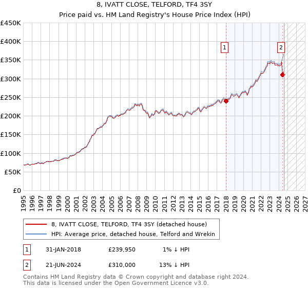 8, IVATT CLOSE, TELFORD, TF4 3SY: Price paid vs HM Land Registry's House Price Index