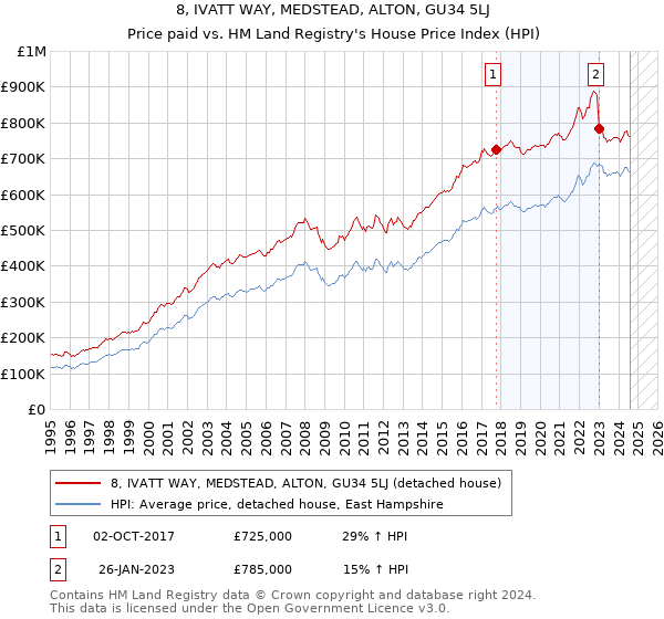 8, IVATT WAY, MEDSTEAD, ALTON, GU34 5LJ: Price paid vs HM Land Registry's House Price Index