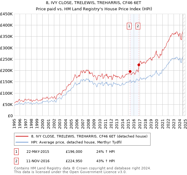 8, IVY CLOSE, TRELEWIS, TREHARRIS, CF46 6ET: Price paid vs HM Land Registry's House Price Index