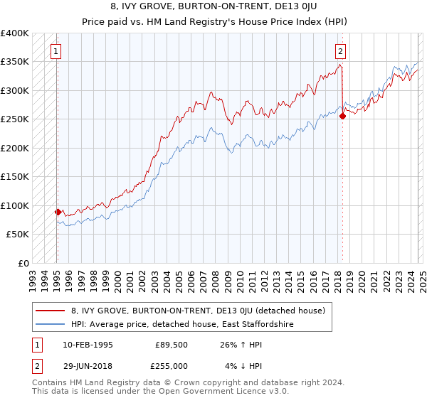 8, IVY GROVE, BURTON-ON-TRENT, DE13 0JU: Price paid vs HM Land Registry's House Price Index