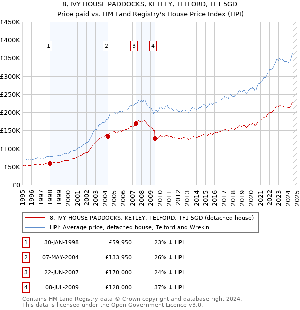 8, IVY HOUSE PADDOCKS, KETLEY, TELFORD, TF1 5GD: Price paid vs HM Land Registry's House Price Index