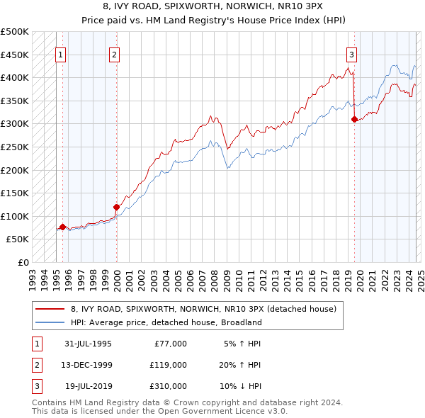 8, IVY ROAD, SPIXWORTH, NORWICH, NR10 3PX: Price paid vs HM Land Registry's House Price Index