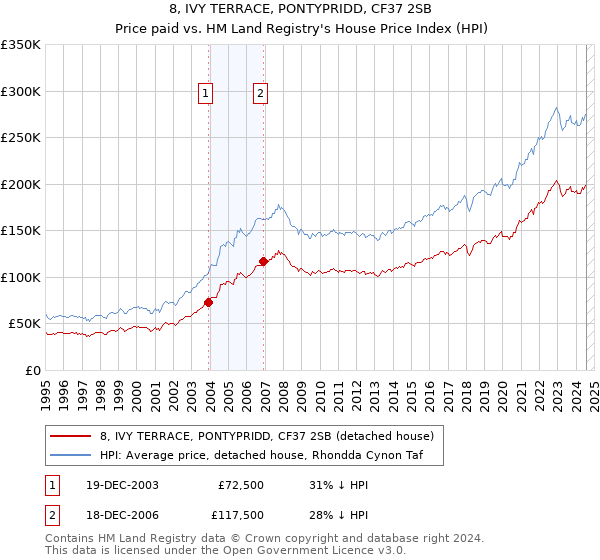 8, IVY TERRACE, PONTYPRIDD, CF37 2SB: Price paid vs HM Land Registry's House Price Index