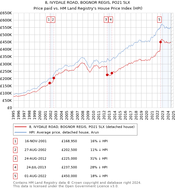 8, IVYDALE ROAD, BOGNOR REGIS, PO21 5LX: Price paid vs HM Land Registry's House Price Index