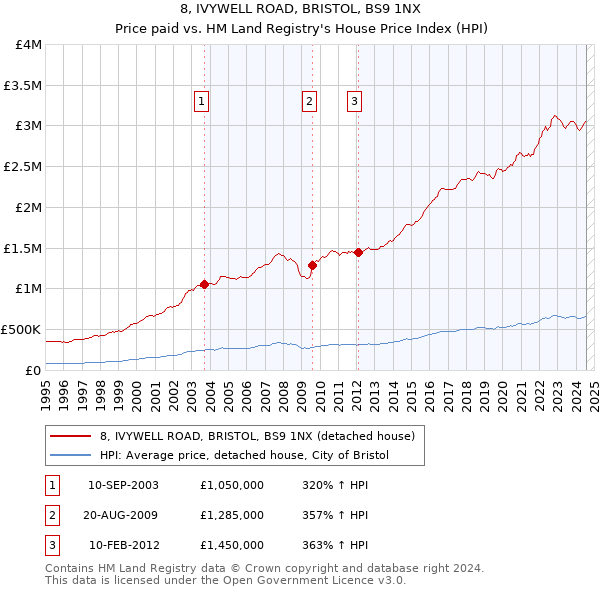 8, IVYWELL ROAD, BRISTOL, BS9 1NX: Price paid vs HM Land Registry's House Price Index