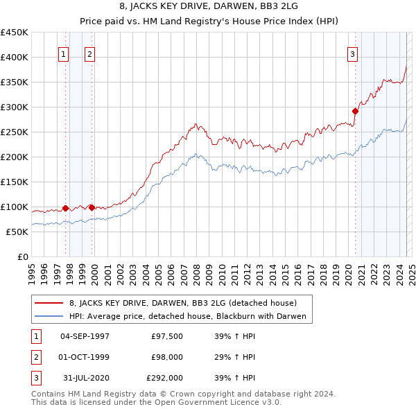 8, JACKS KEY DRIVE, DARWEN, BB3 2LG: Price paid vs HM Land Registry's House Price Index