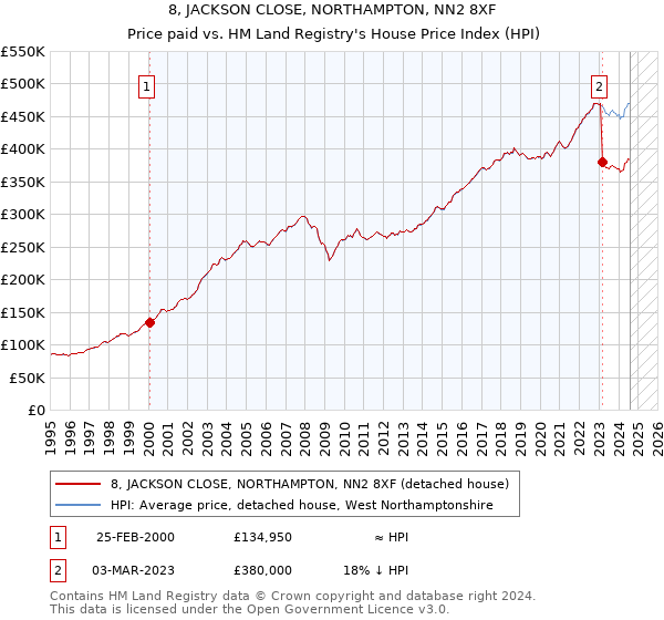 8, JACKSON CLOSE, NORTHAMPTON, NN2 8XF: Price paid vs HM Land Registry's House Price Index