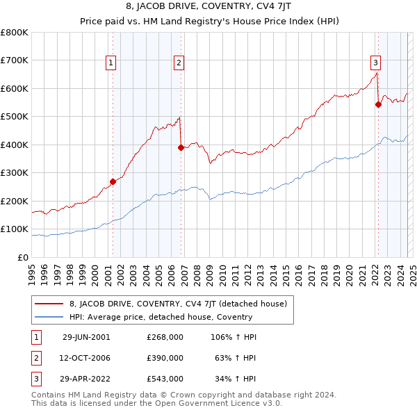 8, JACOB DRIVE, COVENTRY, CV4 7JT: Price paid vs HM Land Registry's House Price Index