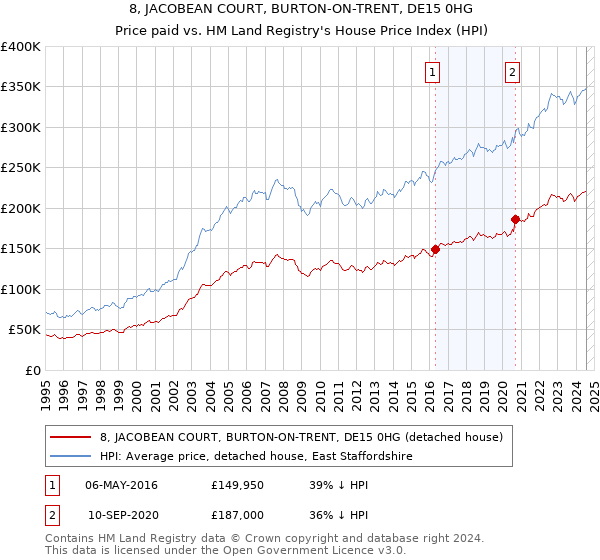 8, JACOBEAN COURT, BURTON-ON-TRENT, DE15 0HG: Price paid vs HM Land Registry's House Price Index