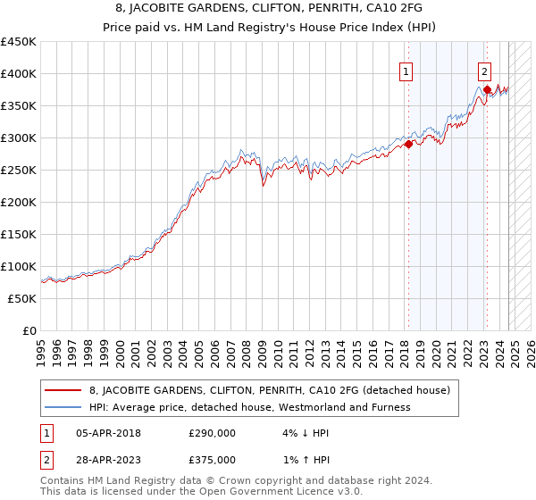 8, JACOBITE GARDENS, CLIFTON, PENRITH, CA10 2FG: Price paid vs HM Land Registry's House Price Index