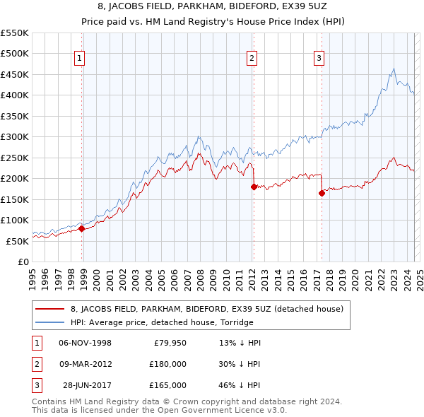 8, JACOBS FIELD, PARKHAM, BIDEFORD, EX39 5UZ: Price paid vs HM Land Registry's House Price Index