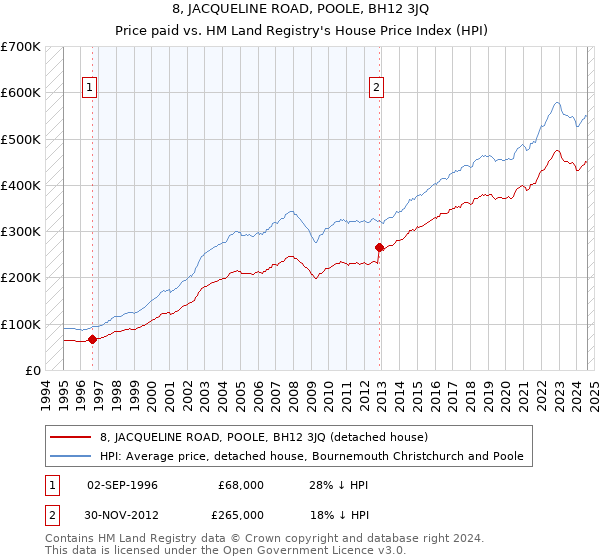 8, JACQUELINE ROAD, POOLE, BH12 3JQ: Price paid vs HM Land Registry's House Price Index