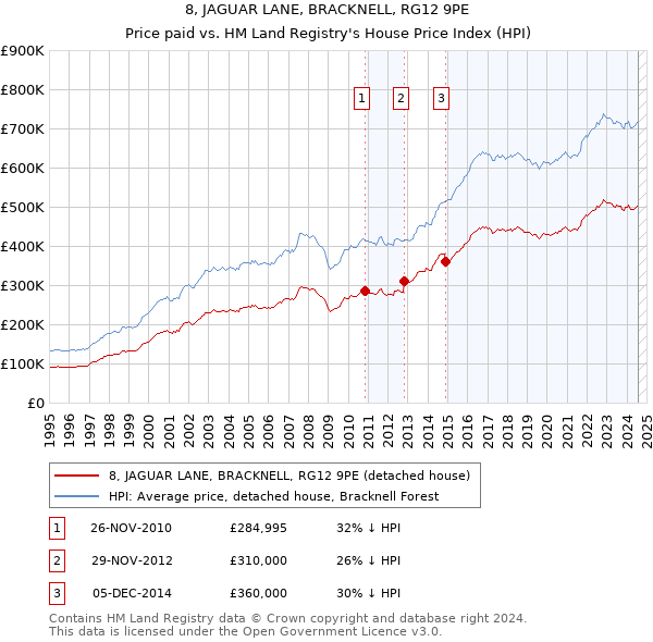 8, JAGUAR LANE, BRACKNELL, RG12 9PE: Price paid vs HM Land Registry's House Price Index