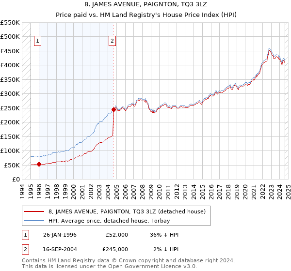 8, JAMES AVENUE, PAIGNTON, TQ3 3LZ: Price paid vs HM Land Registry's House Price Index