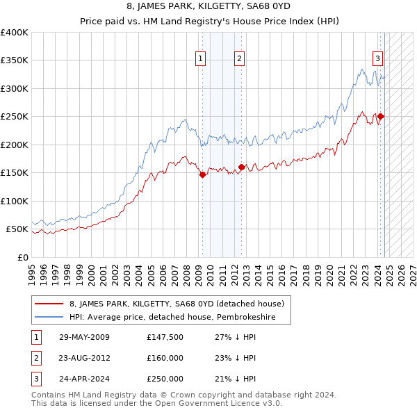 8, JAMES PARK, KILGETTY, SA68 0YD: Price paid vs HM Land Registry's House Price Index