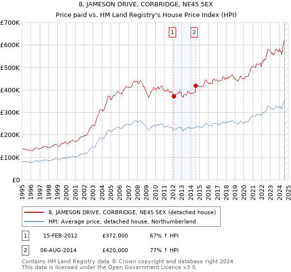 8, JAMESON DRIVE, CORBRIDGE, NE45 5EX: Price paid vs HM Land Registry's House Price Index