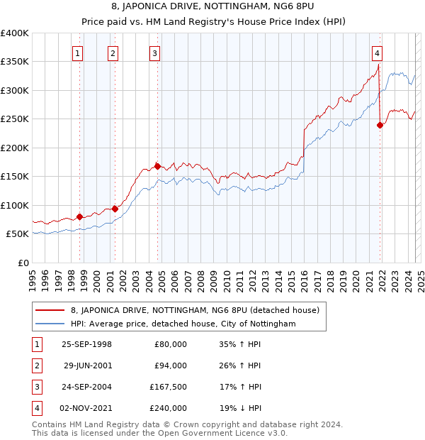 8, JAPONICA DRIVE, NOTTINGHAM, NG6 8PU: Price paid vs HM Land Registry's House Price Index