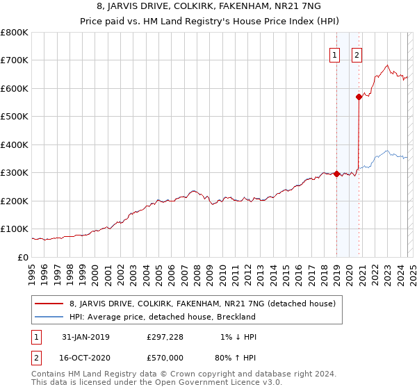 8, JARVIS DRIVE, COLKIRK, FAKENHAM, NR21 7NG: Price paid vs HM Land Registry's House Price Index