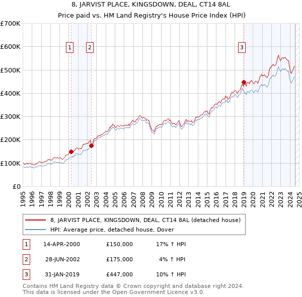 8, JARVIST PLACE, KINGSDOWN, DEAL, CT14 8AL: Price paid vs HM Land Registry's House Price Index