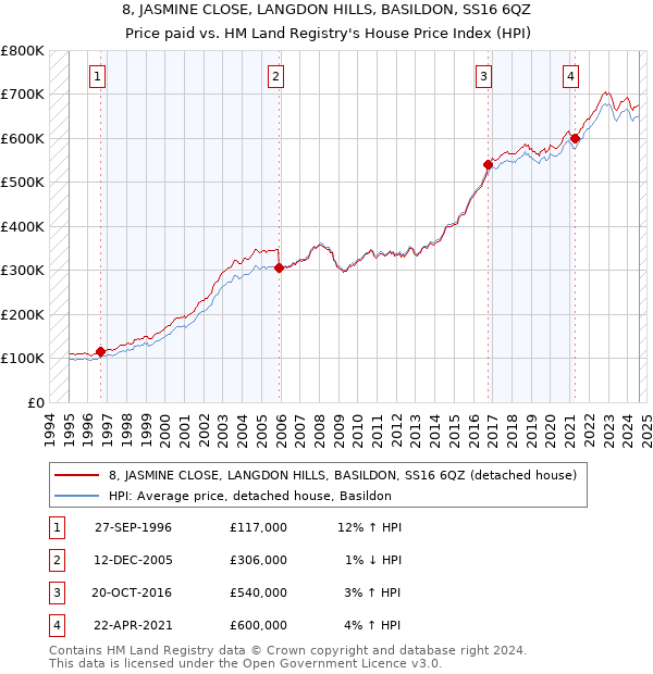 8, JASMINE CLOSE, LANGDON HILLS, BASILDON, SS16 6QZ: Price paid vs HM Land Registry's House Price Index