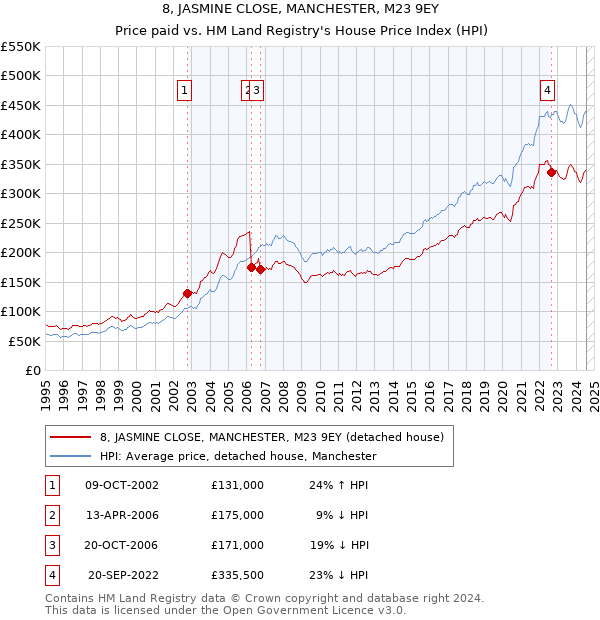 8, JASMINE CLOSE, MANCHESTER, M23 9EY: Price paid vs HM Land Registry's House Price Index