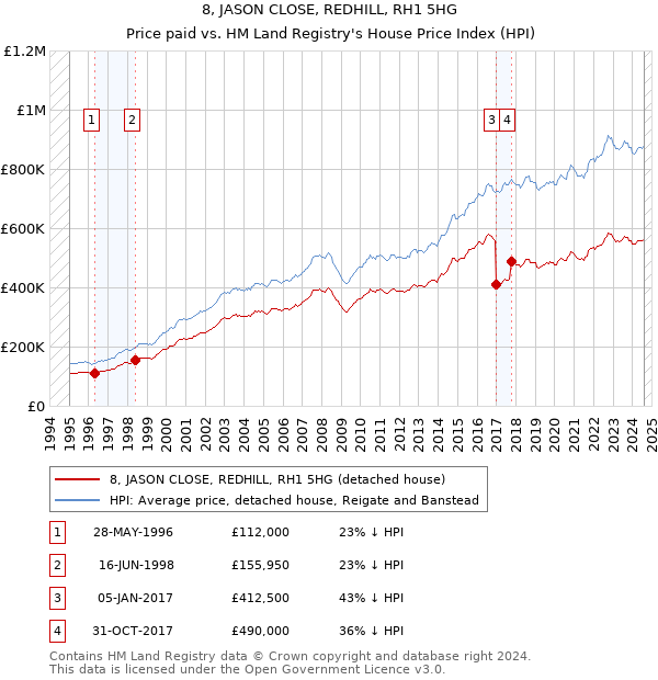 8, JASON CLOSE, REDHILL, RH1 5HG: Price paid vs HM Land Registry's House Price Index